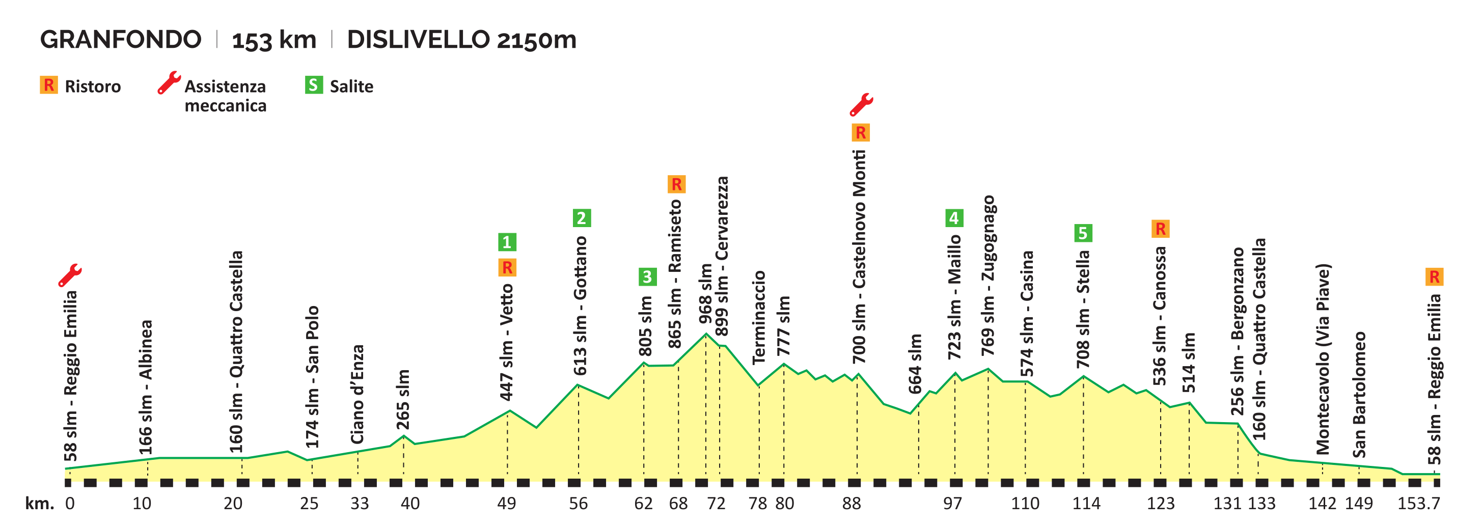 altimetria granfondo